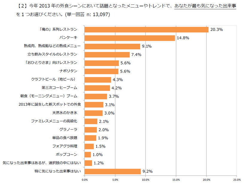 2013年の外食シーンで話題になったメニューやトレンドで「最も気になった出来事」