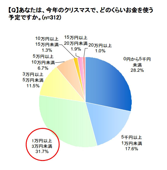 クリスマスにかける予算額