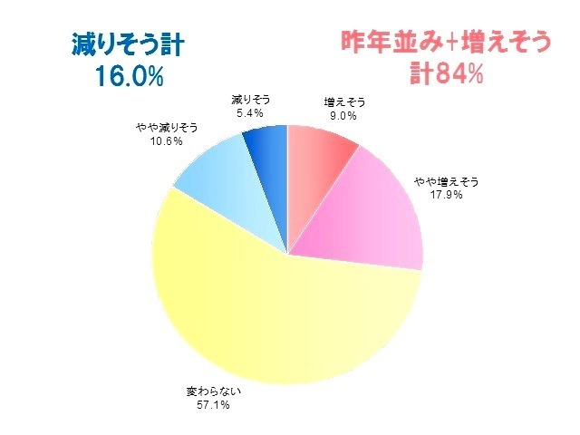 クリスマスにかける予算の増減