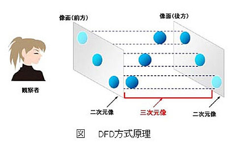 DFD方式の原理