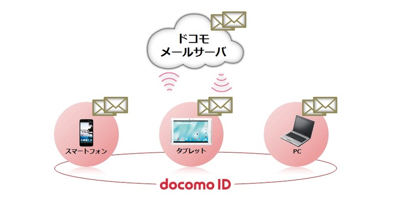 「ドコモメール」概念図