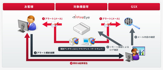 サービスの流れ