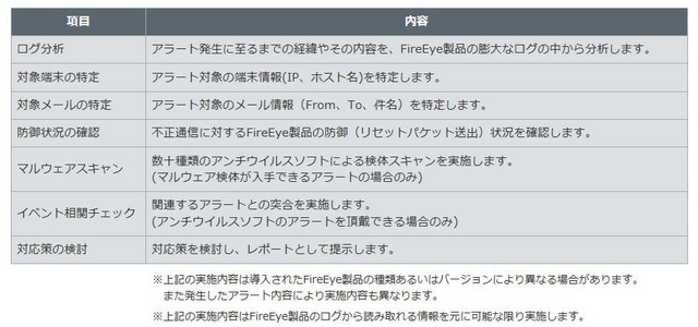 サービスの実施内容