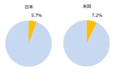 従業員数100名以上企業の情報セキュリティ投資比率