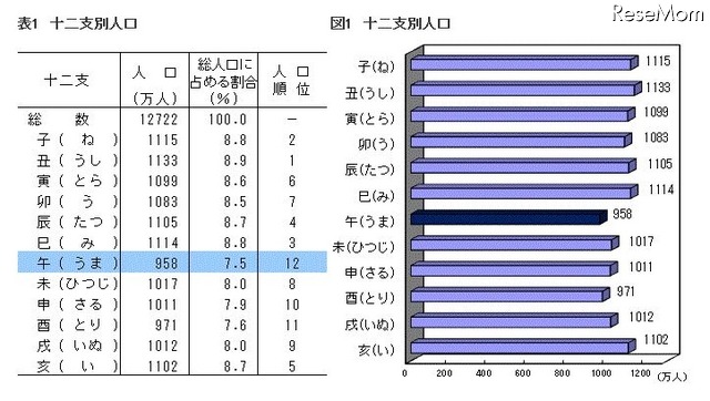 十二支別人口