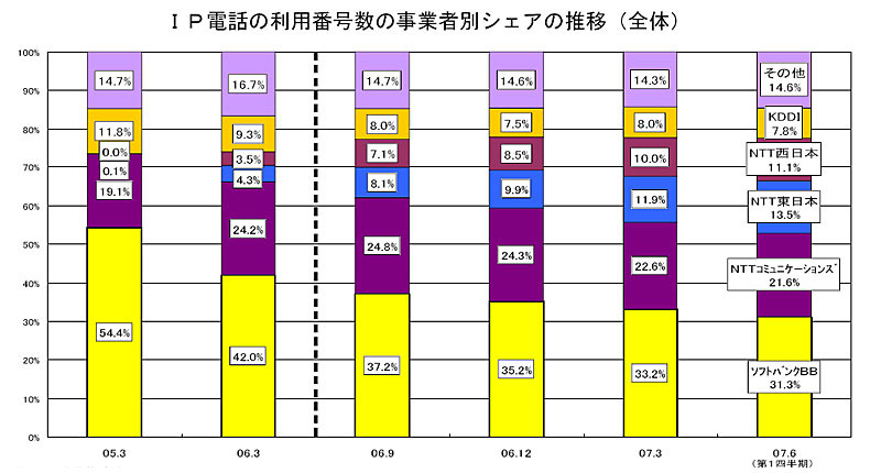 IP電話の利用番号数の事業者別シェアの推移(全体)