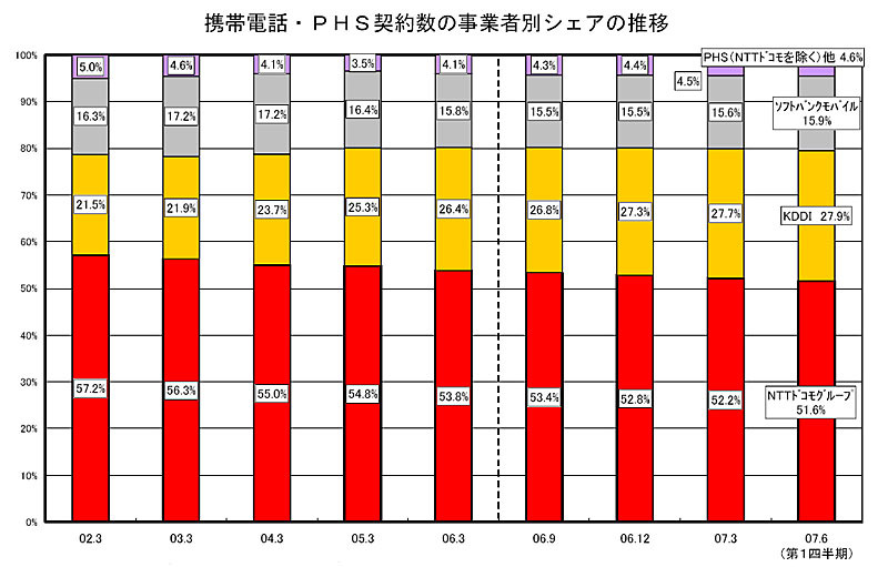 携帯電話・PHS契約数の事業者別シェアの推移