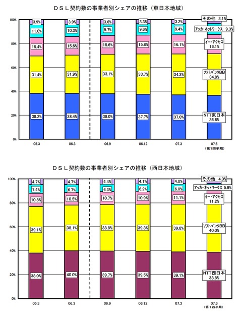 DSL契約者数の事業者別シェアの推移（東日本、西日本）