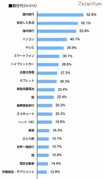 親世代の人生観