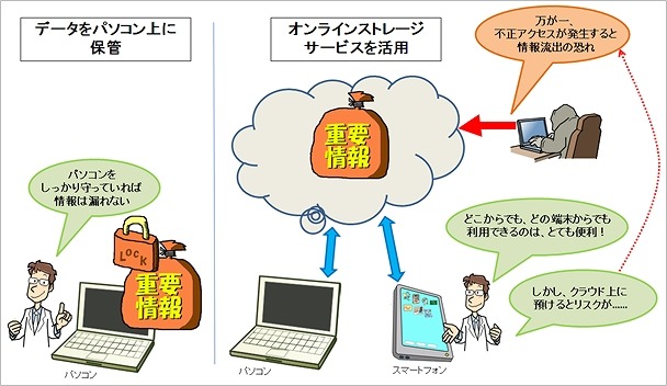 データをパソコン内に保管する場合とオンラインストレージサービスを活用する場合の違い