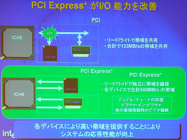 　インテルは22日、デスクトップPC向けのLGA775版Pentium 4プロセッサ6製品と、Intel 925X/915P/915G Expressチップセットを正式発表した。