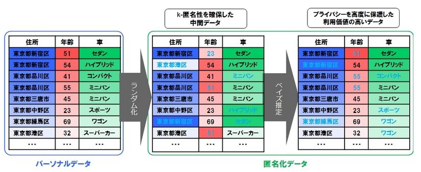 Pk-匿名化の加工イメージ 