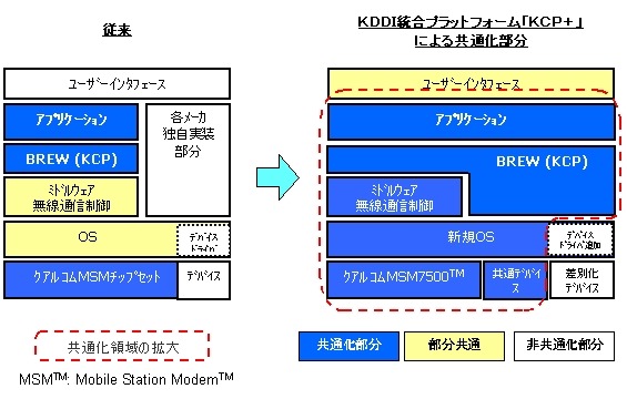 KCP＋によって共通化されるプラットフォーム