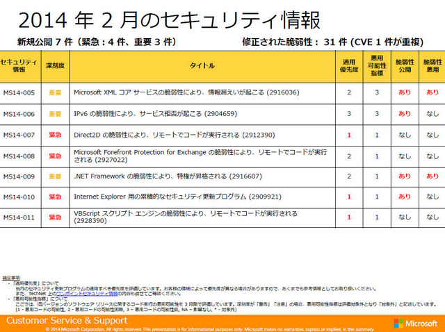 2014年2月のセキュリティ情報