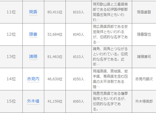 「珍しい名字の野球選手ベスト20」（11位～15位）