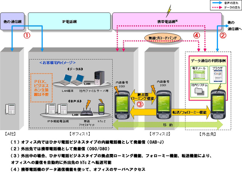 IPセントレックス利用型の内線電話機としての利用イメージ