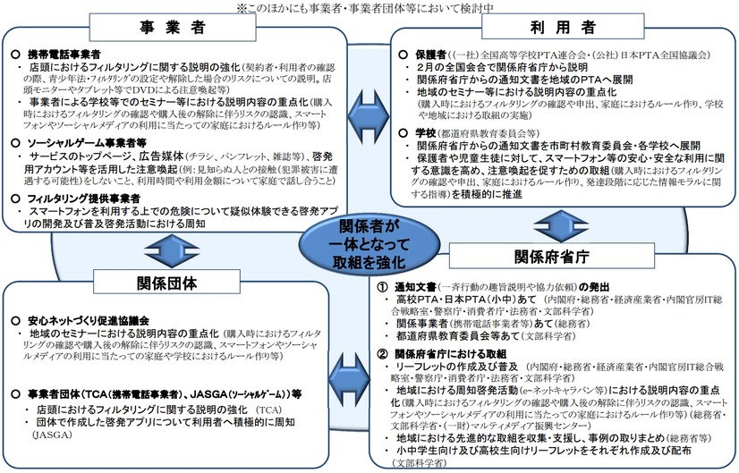 総務省「春のあんしんネット・新学期一斉行動」における主な取組」