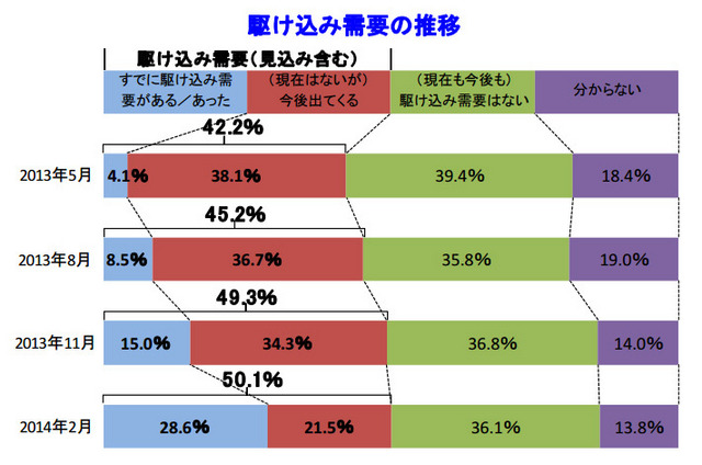 駆け込み需要の推移