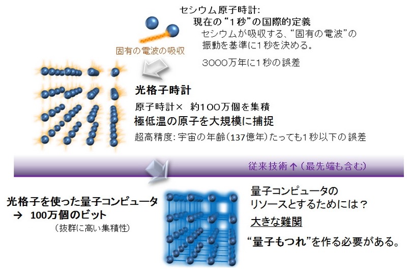 光格子と原子の応用～時計からコンピュータへ～