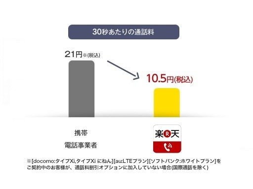 通話料金比較