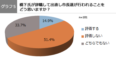 「既婚女性に聞いた2014年大阪市長選挙に関する意識調査」