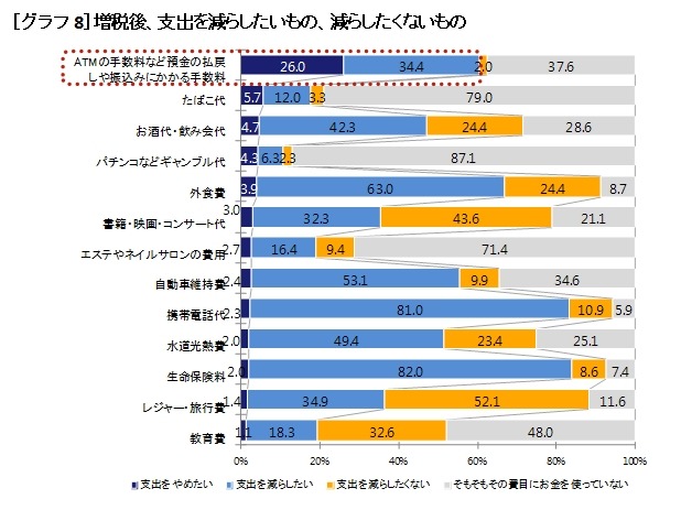 増税後、支出を減らしたいもの、減らしたくないもの