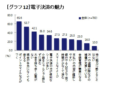 電子決済の魅力