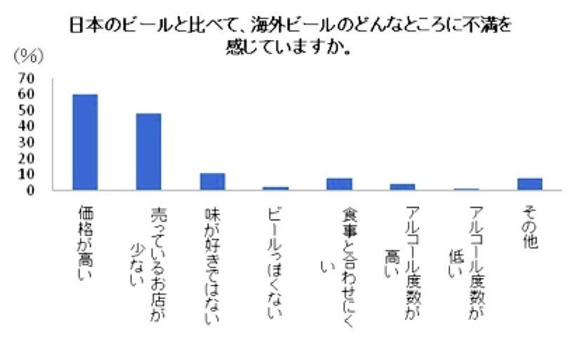 海外ビールへの不満