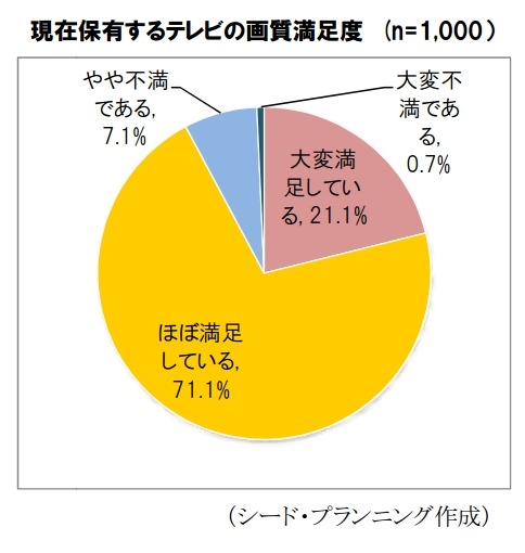 保有するテレビの画質満足度