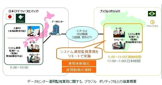 データセンター運用監視業務に関する、ブラジル　ポリテック社との協業概要