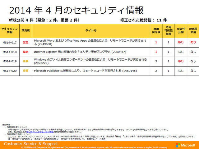 2014年4月のセキュリティ情報