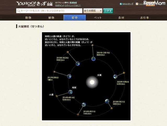 「Yahoo!きっず図鑑」の「火星接近」紹介ページ