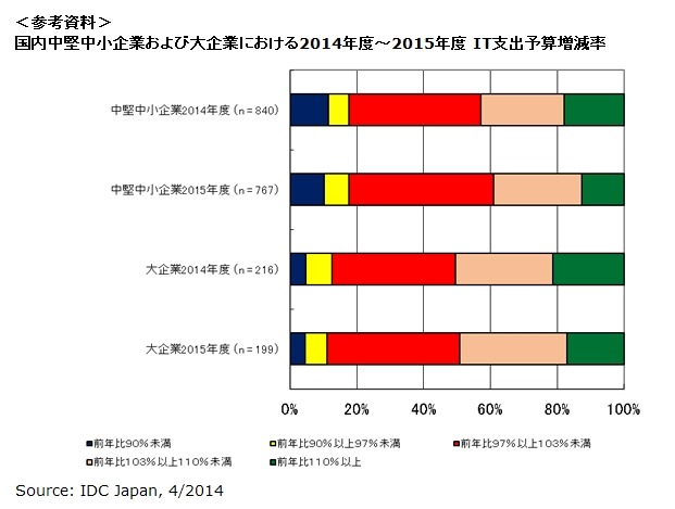 国内中堅中小企業および大企業における2014年度～2015年度IT支出予算増減率