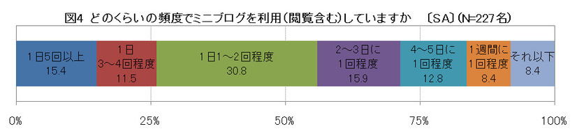 どのくらいの頻度でミニブログを利用（観覧含む）してますか