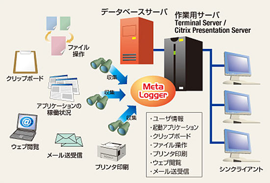 Meta Loggerの概念図