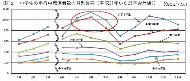 小学生の歩行中死傷者数の月別推移