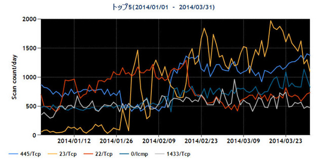 2014年1~3月の宛先ポート番号別パケット観測数トップ5