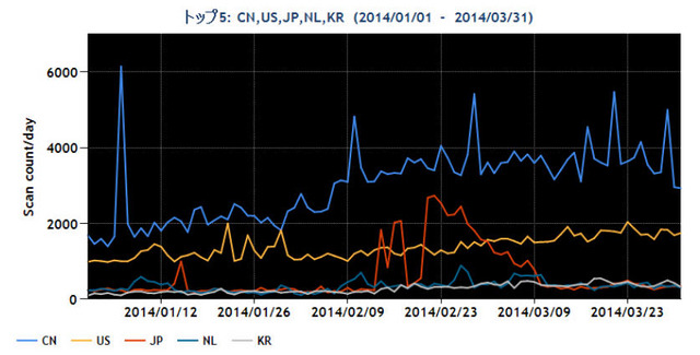 2014年1~3月の送信元地域別トップ5