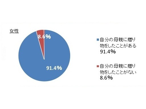 自分の母親に贈り物をしたことがある/ない（女性）