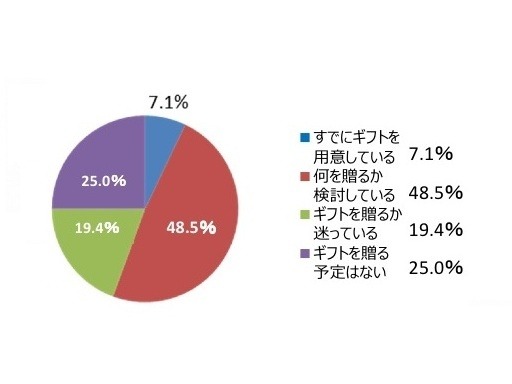 今年の母の日は、ギフトを贈りますか？