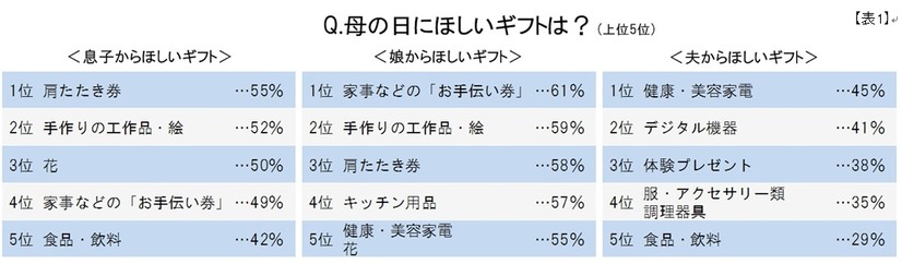 「母の日ギフト」、息子・娘・夫で明確な違いが