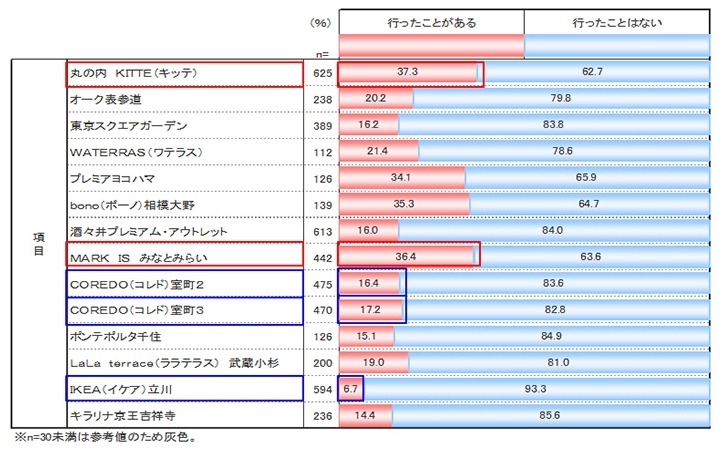 利用経験の有無