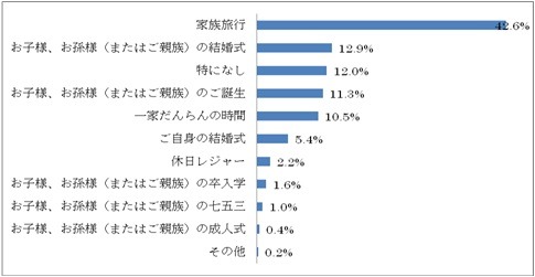 ”あなたにとって最も思い出深い家族のシーンとはどのようなシーンですか”という質問への回答