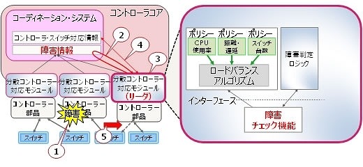 無停止でのリカバリー技術の概要