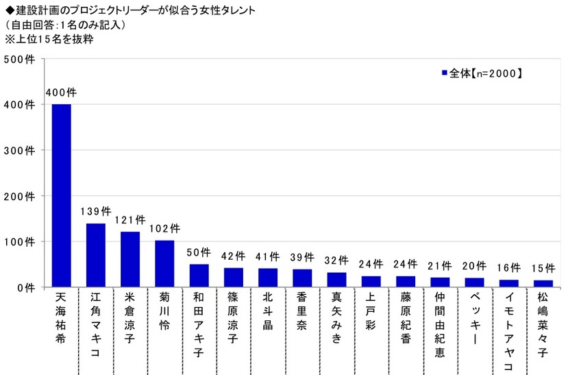 理想のリーダーは天海祐希、「建設業界は女性の活躍が必要」との認識が半数超