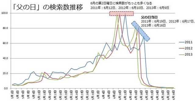 「父の日」の検索数推移