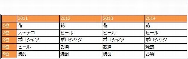 「父の日」とともに検索されるプレゼント