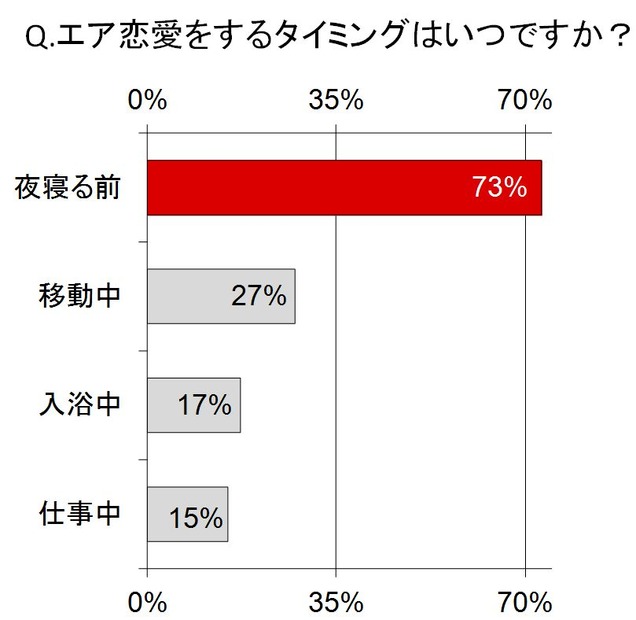 “エア恋愛”に関する調査