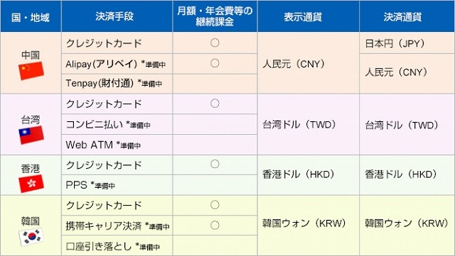 「Smart e-Pay」対応決済サービス一覧