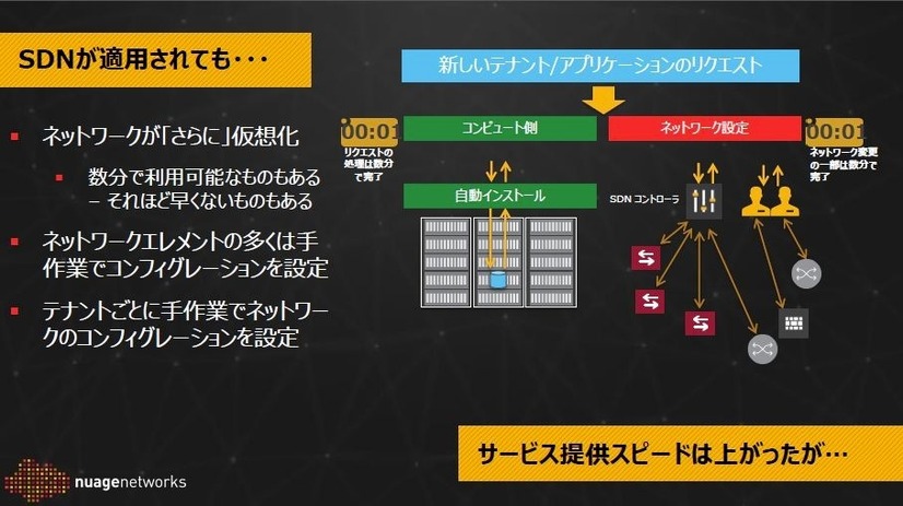 従来のネットワーク設計・運用の課題その2。SDNが適用されてサービスの提供スピードが向上しても、ネットワークのコンフィグ設定を手動で行うという点は変わらない